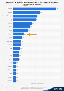 Worldwide Instagram Users