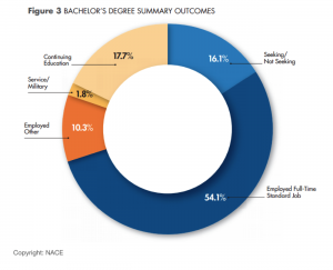 NACE Graduate Employment Study