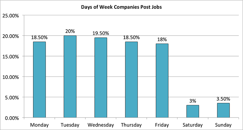 Days_of_the_Week_Job_Postings