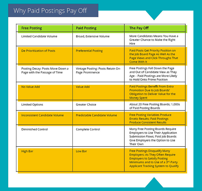 Why Paid Posting Trumps Free Posting